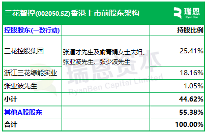 三花智控，来自浙江绍兴，通过港交所聆讯，或很快香港上市