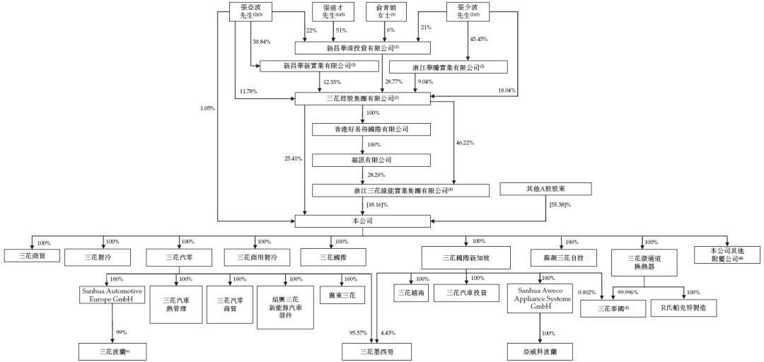 三花智控，来自浙江绍兴，通过港交所聆讯，或很快香港上市
