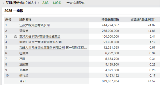 传私募大佬徐翔因按摩在医院抢救，也有消息称是上海沪剧院青年演员徐祥，文峰股份、上海沪剧院回应称不清楚