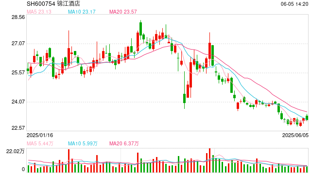锦江酒店，宣布赴香港IPO，冲刺A+H