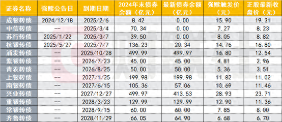 近半银行转债或在今年退出 规模至少缩水860亿 存量大额银行转债凸显稀缺性
