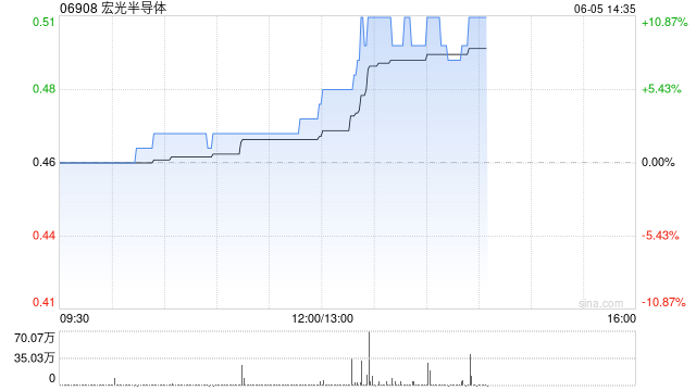 港股半导体板块午后拉升,宏光半导体涨超10%