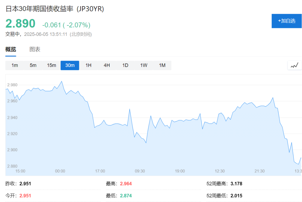 日本长债再次“遇冷”，30年期国债拍卖需求创两年来新低