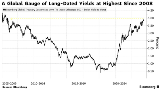 30年期日债拍卖再“遇冷” 全球主权债券“信任危机”升温
