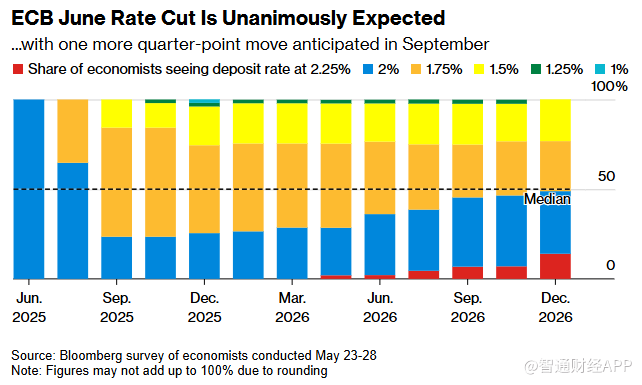 关税冲击经济前景 欧洲央行今晚降息几成定局
