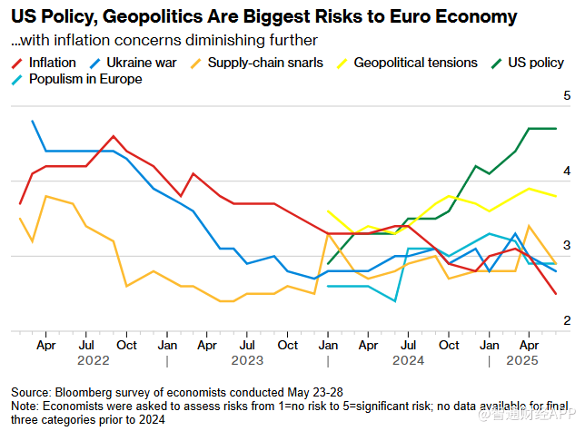 关税冲击经济前景 欧洲央行今晚降息几成定局