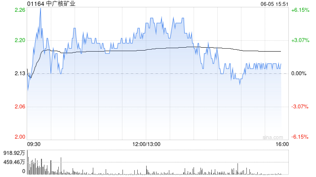 招银国际：升中广核矿业目标价至2.61港元 新定价框架协议令人惊喜