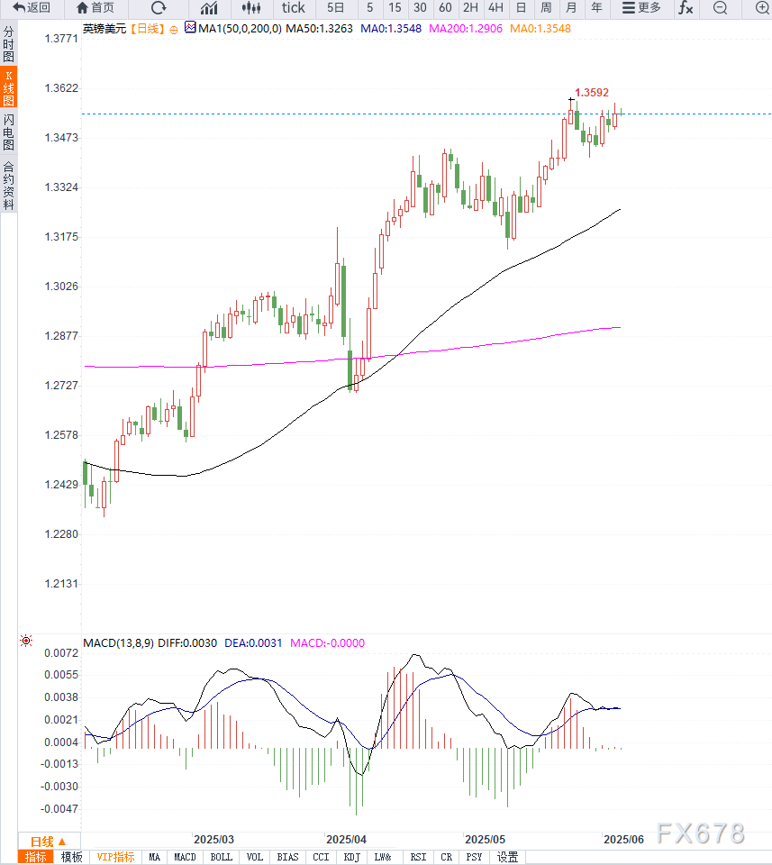 英国PMI回升叠加美国经济数据欠佳,英镑兑美元维持高位震荡