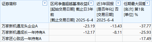万家基金首只浮动费率产品值得买吗？束金伟代表作亏5.5亿收管理费1.2亿，最大回撤37%，近3年亏13%输基准23%