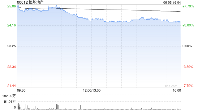瑞银：维持恒基地产目标价25.7港元 评级“买入”