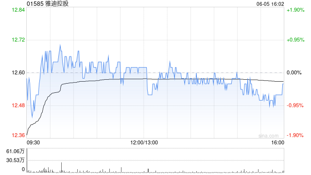 花旗：对雅迪控股展开90日上行催化观察 目标价22.5港元