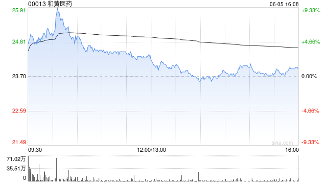 里昂：和黄医药赛沃替尼研究数据向好 维持“跑赢大市”评级
