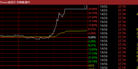 A股，尾盘突发！837748，直线30%涨停！