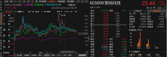 至纯科技2024年业绩预告“变脸”风波：净利润大降，索赔进行时