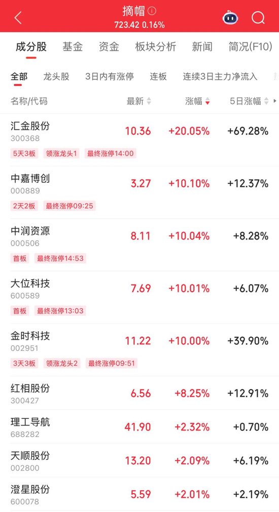 300368，20CM涨停！算力产业链爆发