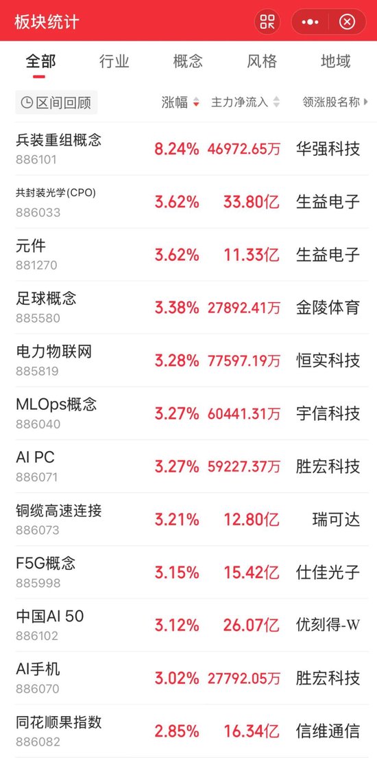 300368，20CM涨停！算力产业链爆发