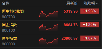 收评：港股恒指涨1.07% 科指涨1.93% 稀土概念股大涨 稳定币概念股移卡涨超15%