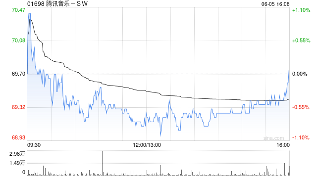 招商证券:首予腾讯音乐-SW“强烈推荐”评级