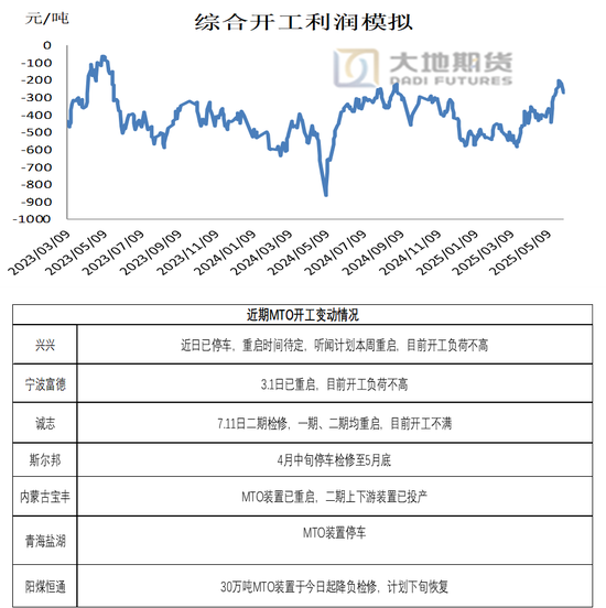 甲醇：有反弹可能