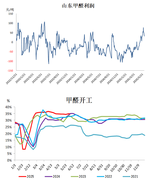 甲醇：有反弹可能
