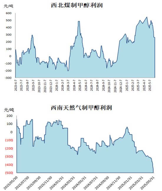 甲醇：有反弹可能