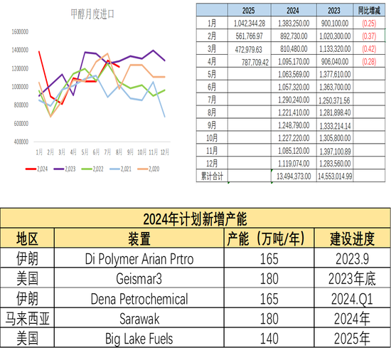 甲醇：有反弹可能