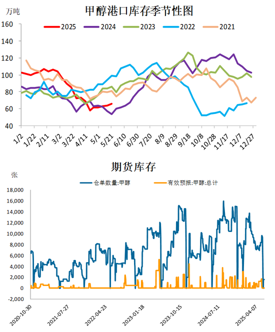 甲醇：有反弹可能