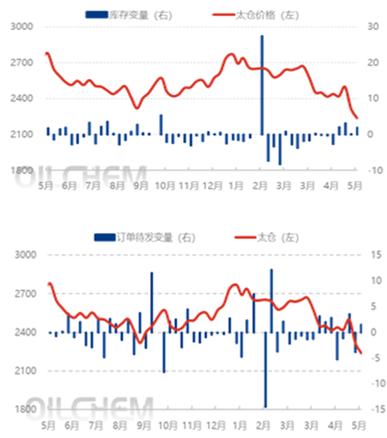甲醇：有反弹可能