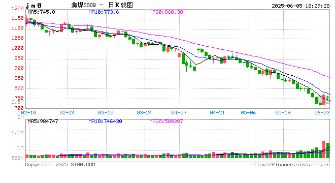 炼焦煤现货市场冷清依旧