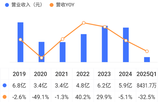 万里马上市以来：融资7.8亿，亏损7.5亿，分红0.3亿，套现6亿！