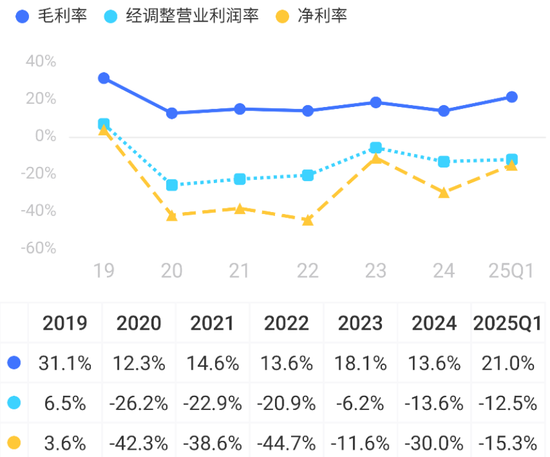 万里马上市以来：融资7.8亿，亏损7.5亿，分红0.3亿，套现6亿！