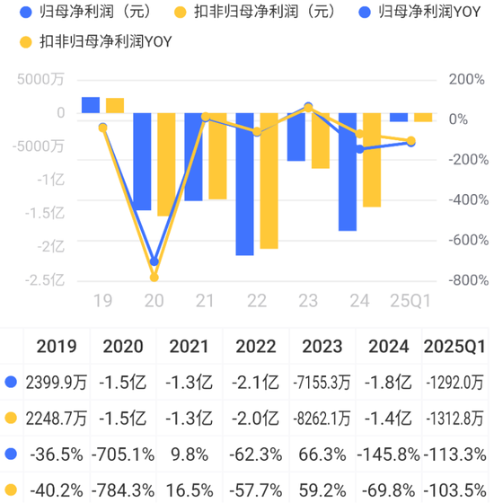 万里马上市以来：融资7.8亿，亏损7.5亿，分红0.3亿，套现6亿！