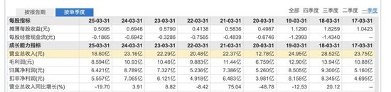“六个核桃”越来越难卖，管理层却并不着急