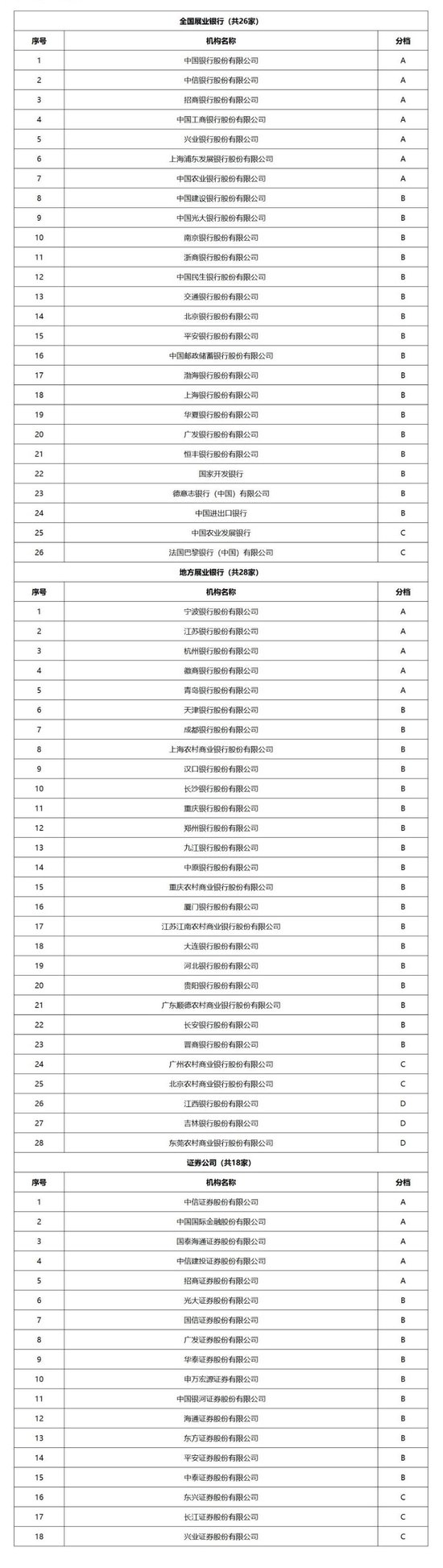 江西银行、吉林银行、东莞农商行被评D档,交易商协会发布2024年承销机构评价结果