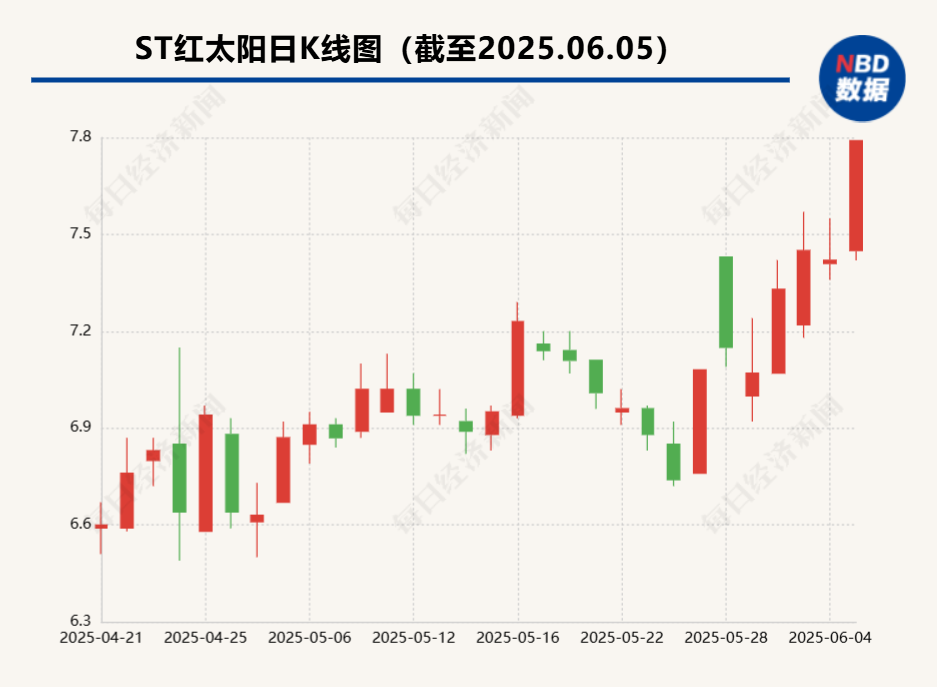 “杀虫剂一哥”价格飙升！ST红太阳领涨，多只概念股走强