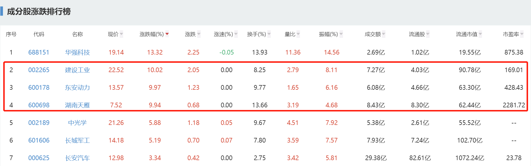 重磅利好！600178、600698、002265涨停