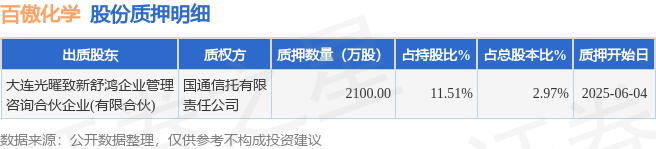 百傲化学（603360）股东大连光曜致新舒鸿企业管理咨询合伙企业(有限合伙)质押2100万股，占总股本2.97%