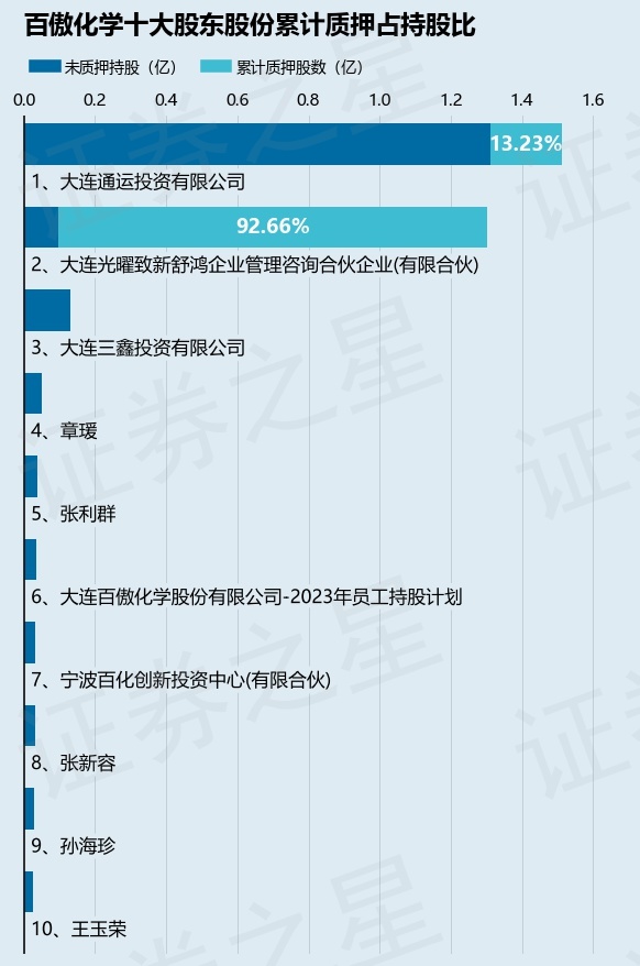 百傲化学（603360）股东大连光曜致新舒鸿企业管理咨询合伙企业(有限合伙)质押2100万股，占总股本2.97%