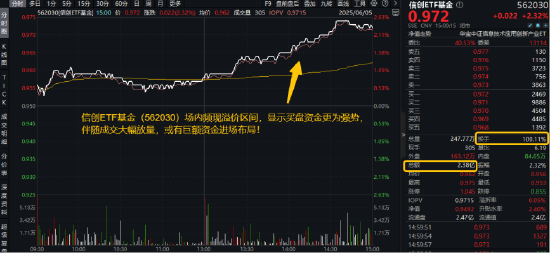 燃爆！单日成交2.38亿元创纪录！信创ETF基金（562030）换手率100%登顶同类第一，多路资金携手狂涌！