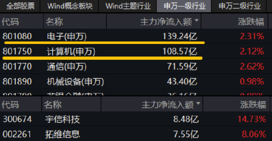 燃爆！单日成交2.38亿元创纪录！信创ETF基金（562030）换手率100%登顶同类第一，多路资金携手狂涌！