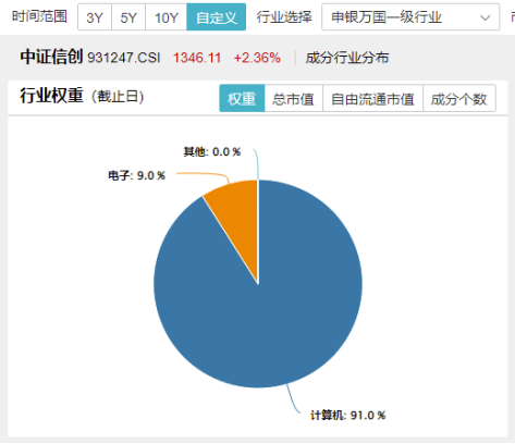 燃爆！单日成交2.38亿元创纪录！信创ETF基金（562030）换手率100%登顶同类第一，多路资金携手狂涌！