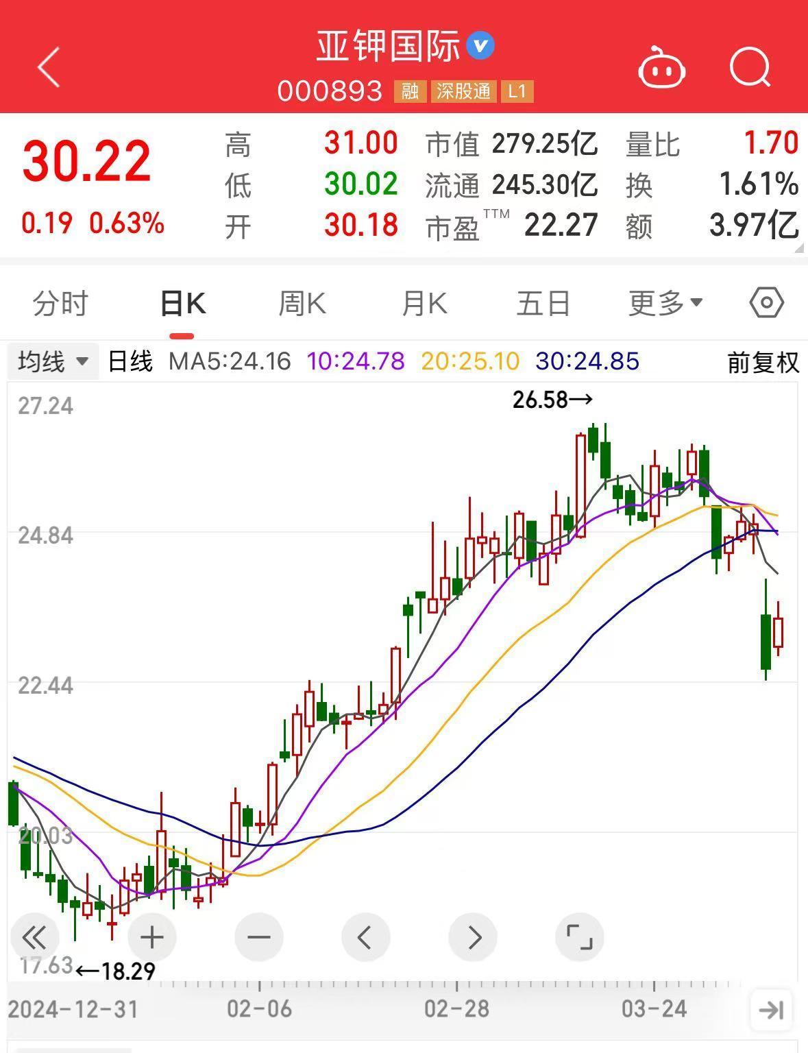 涉嫌内幕交易，亚钾国际一名监事被立案调查！公司董事长年初被留置，今年股价已大涨45%