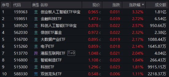 超级黑马狂奔，信创ETF基金（562030）惊现天量成交，换手率超100%！“AI双子星”闪耀全场，159363续涨超3%