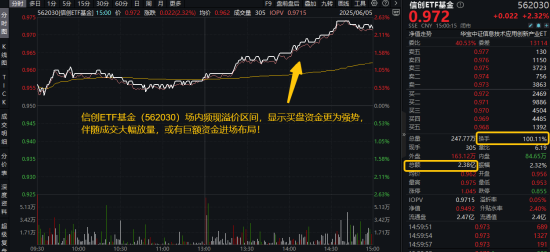 超级黑马狂奔，信创ETF基金（562030）惊现天量成交，换手率超100%！“AI双子星”闪耀全场，159363续涨超3%
