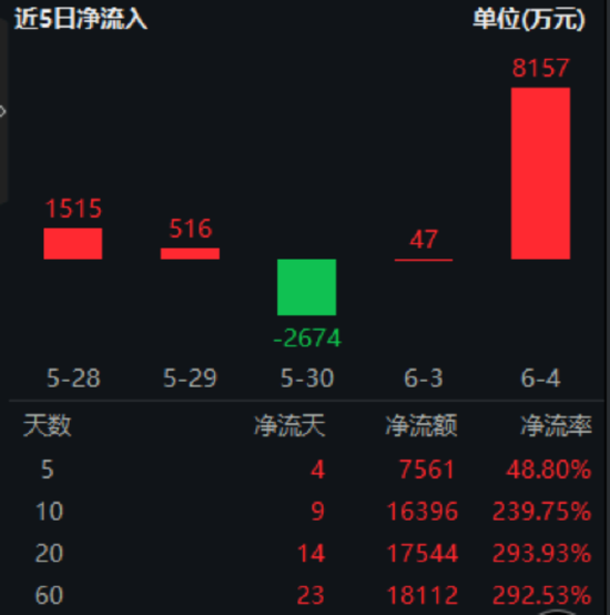 超级黑马狂奔，信创ETF基金（562030）惊现天量成交，换手率超100%！“AI双子星”闪耀全场，159363续涨超3%