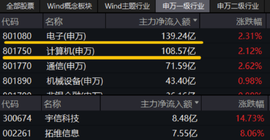 超级黑马狂奔，信创ETF基金（562030）惊现天量成交，换手率超100%！“AI双子星”闪耀全场，159363续涨超3%