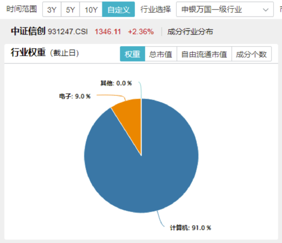 超级黑马狂奔，信创ETF基金（562030）惊现天量成交，换手率超100%！“AI双子星”闪耀全场，159363续涨超3%