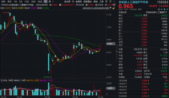 超级黑马狂奔，信创ETF基金（562030）惊现天量成交，换手率超100%！“AI双子星”闪耀全场，159363续涨超3%