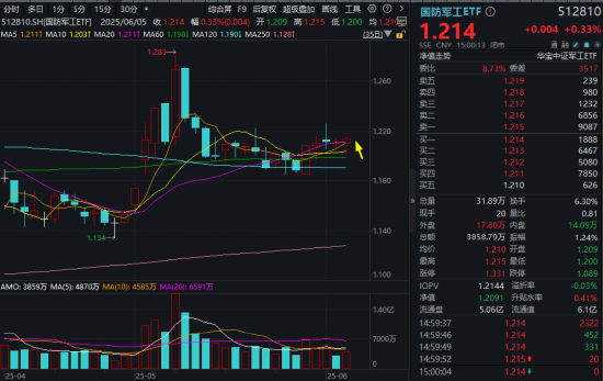 超级黑马狂奔，信创ETF基金（562030）惊现天量成交，换手率超100%！“AI双子星”闪耀全场，159363续涨超3%