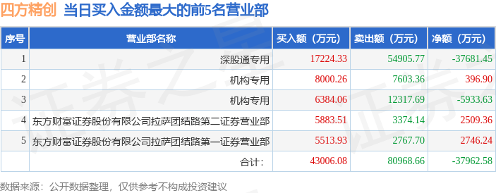 6月5日四方精创（300468）龙虎榜数据：机构净卖出5536.73万元，北向资金净卖出3.77亿元